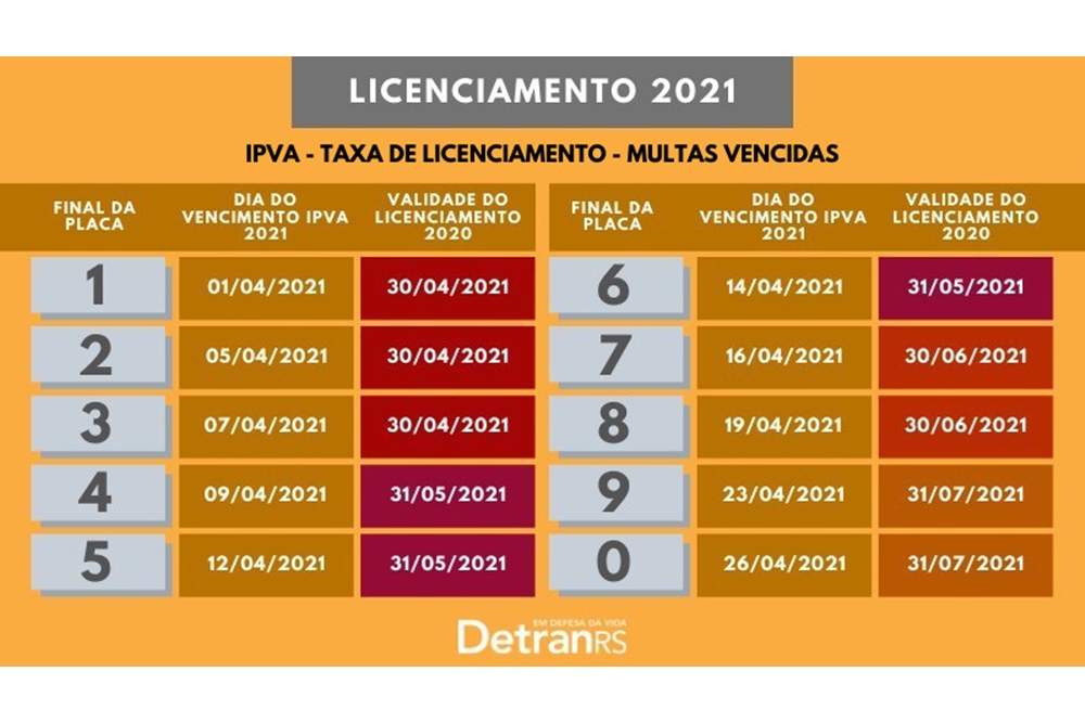 Licenciamento de veículos com placas final 9 e 0 vence no sábado (31)