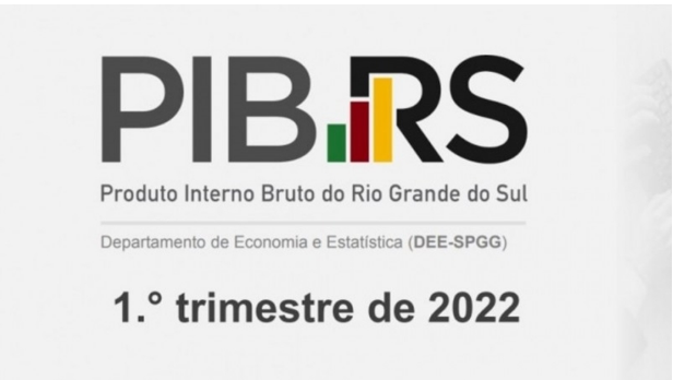 PIB do RS tem queda de 3,8% no primeiro trimestre de 2022