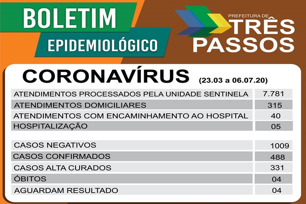 Casos de covid-19 disparam e se aproximam de 500 em Três Passos